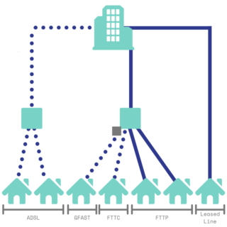 Diagram of some of the different types of broadband: ADSL, FTTC, Gfast, FTTP & Leased Lines.